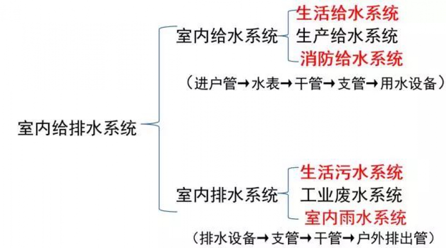 給排水圖紙怎么看？